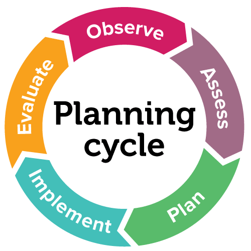 Early Years Learning Framework planning cycle